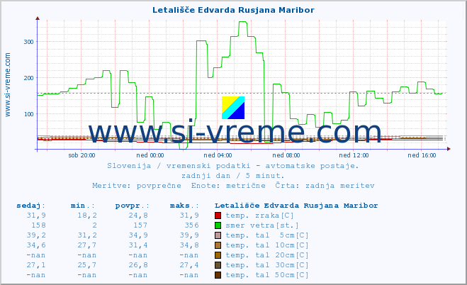 POVPREČJE :: Letališče Edvarda Rusjana Maribor :: temp. zraka | vlaga | smer vetra | hitrost vetra | sunki vetra | tlak | padavine | sonce | temp. tal  5cm | temp. tal 10cm | temp. tal 20cm | temp. tal 30cm | temp. tal 50cm :: zadnji dan / 5 minut.