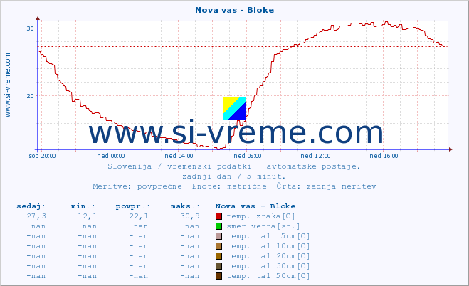 POVPREČJE :: Nova vas - Bloke :: temp. zraka | vlaga | smer vetra | hitrost vetra | sunki vetra | tlak | padavine | sonce | temp. tal  5cm | temp. tal 10cm | temp. tal 20cm | temp. tal 30cm | temp. tal 50cm :: zadnji dan / 5 minut.