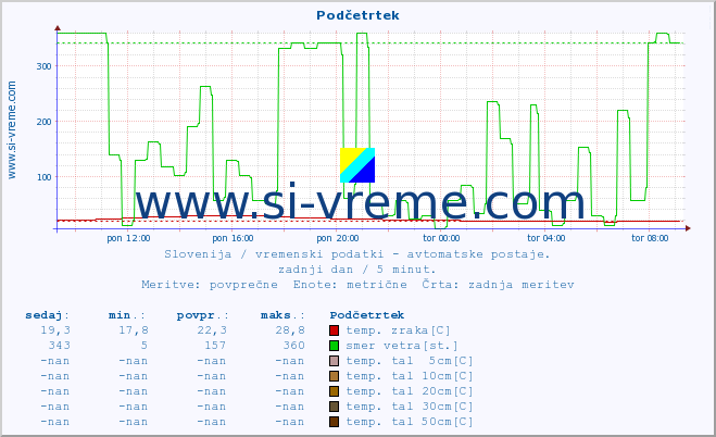 POVPREČJE :: Podčetrtek :: temp. zraka | vlaga | smer vetra | hitrost vetra | sunki vetra | tlak | padavine | sonce | temp. tal  5cm | temp. tal 10cm | temp. tal 20cm | temp. tal 30cm | temp. tal 50cm :: zadnji dan / 5 minut.