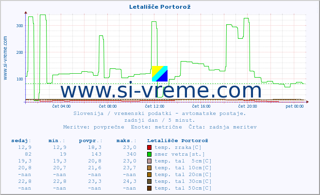 POVPREČJE :: Letališče Portorož :: temp. zraka | vlaga | smer vetra | hitrost vetra | sunki vetra | tlak | padavine | sonce | temp. tal  5cm | temp. tal 10cm | temp. tal 20cm | temp. tal 30cm | temp. tal 50cm :: zadnji dan / 5 minut.