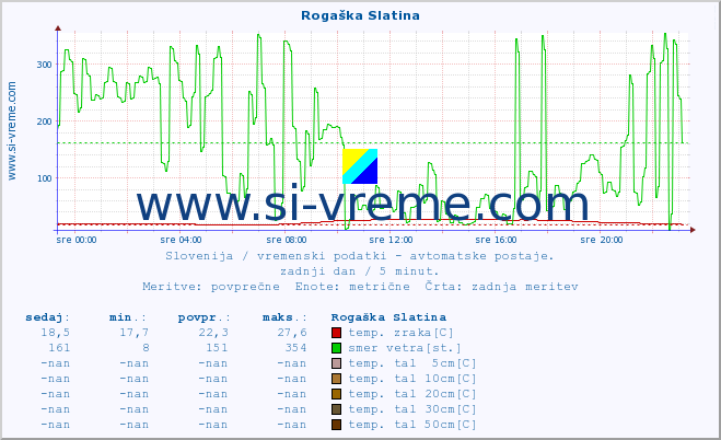 POVPREČJE :: Rogaška Slatina :: temp. zraka | vlaga | smer vetra | hitrost vetra | sunki vetra | tlak | padavine | sonce | temp. tal  5cm | temp. tal 10cm | temp. tal 20cm | temp. tal 30cm | temp. tal 50cm :: zadnji dan / 5 minut.