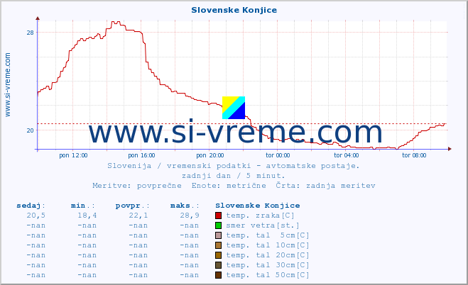 POVPREČJE :: Slovenske Konjice :: temp. zraka | vlaga | smer vetra | hitrost vetra | sunki vetra | tlak | padavine | sonce | temp. tal  5cm | temp. tal 10cm | temp. tal 20cm | temp. tal 30cm | temp. tal 50cm :: zadnji dan / 5 minut.