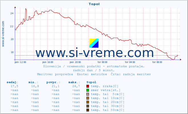 POVPREČJE :: Topol :: temp. zraka | vlaga | smer vetra | hitrost vetra | sunki vetra | tlak | padavine | sonce | temp. tal  5cm | temp. tal 10cm | temp. tal 20cm | temp. tal 30cm | temp. tal 50cm :: zadnji dan / 5 minut.