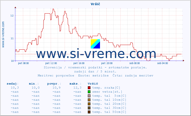 POVPREČJE :: Vršič :: temp. zraka | vlaga | smer vetra | hitrost vetra | sunki vetra | tlak | padavine | sonce | temp. tal  5cm | temp. tal 10cm | temp. tal 20cm | temp. tal 30cm | temp. tal 50cm :: zadnji dan / 5 minut.