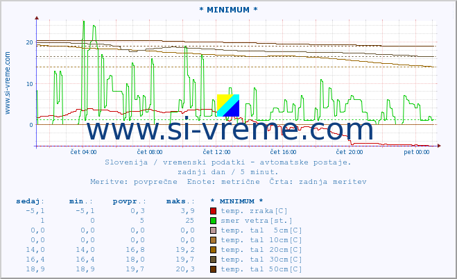 POVPREČJE :: * MINIMUM * :: temp. zraka | vlaga | smer vetra | hitrost vetra | sunki vetra | tlak | padavine | sonce | temp. tal  5cm | temp. tal 10cm | temp. tal 20cm | temp. tal 30cm | temp. tal 50cm :: zadnji dan / 5 minut.