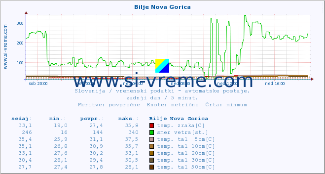 POVPREČJE :: Bilje Nova Gorica :: temp. zraka | vlaga | smer vetra | hitrost vetra | sunki vetra | tlak | padavine | sonce | temp. tal  5cm | temp. tal 10cm | temp. tal 20cm | temp. tal 30cm | temp. tal 50cm :: zadnji dan / 5 minut.