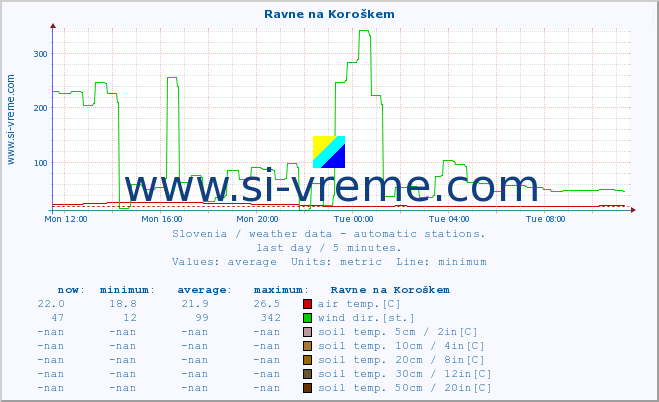  :: Ravne na Koroškem :: air temp. | humi- dity | wind dir. | wind speed | wind gusts | air pressure | precipi- tation | sun strength | soil temp. 5cm / 2in | soil temp. 10cm / 4in | soil temp. 20cm / 8in | soil temp. 30cm / 12in | soil temp. 50cm / 20in :: last day / 5 minutes.