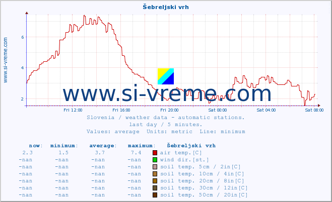  :: Šebreljski vrh :: air temp. | humi- dity | wind dir. | wind speed | wind gusts | air pressure | precipi- tation | sun strength | soil temp. 5cm / 2in | soil temp. 10cm / 4in | soil temp. 20cm / 8in | soil temp. 30cm / 12in | soil temp. 50cm / 20in :: last day / 5 minutes.