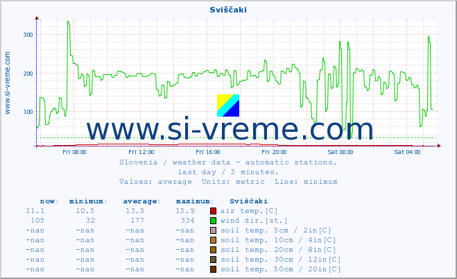  :: Sviščaki :: air temp. | humi- dity | wind dir. | wind speed | wind gusts | air pressure | precipi- tation | sun strength | soil temp. 5cm / 2in | soil temp. 10cm / 4in | soil temp. 20cm / 8in | soil temp. 30cm / 12in | soil temp. 50cm / 20in :: last day / 5 minutes.