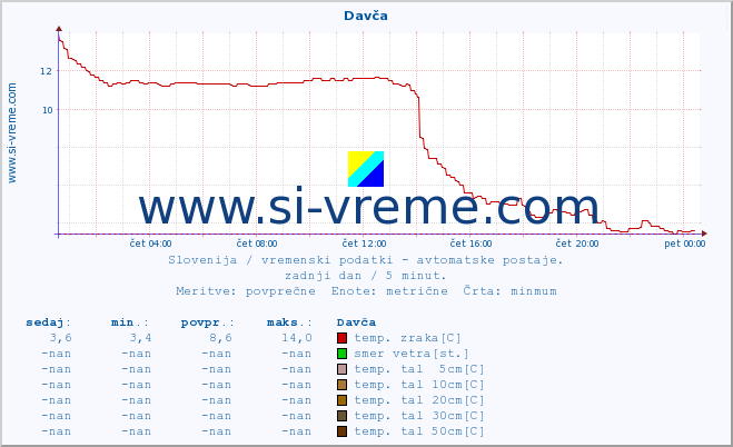 POVPREČJE :: Davča :: temp. zraka | vlaga | smer vetra | hitrost vetra | sunki vetra | tlak | padavine | sonce | temp. tal  5cm | temp. tal 10cm | temp. tal 20cm | temp. tal 30cm | temp. tal 50cm :: zadnji dan / 5 minut.