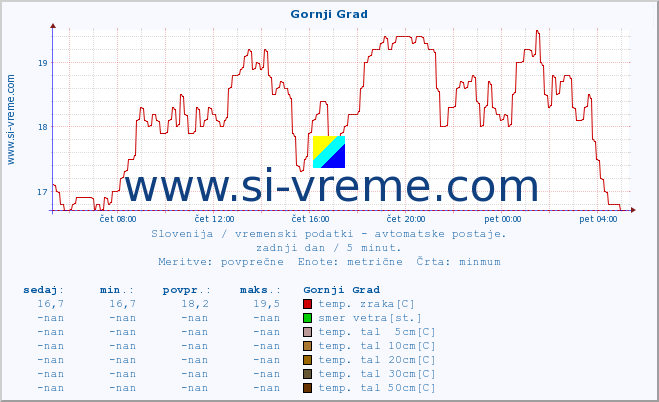 POVPREČJE :: Gornji Grad :: temp. zraka | vlaga | smer vetra | hitrost vetra | sunki vetra | tlak | padavine | sonce | temp. tal  5cm | temp. tal 10cm | temp. tal 20cm | temp. tal 30cm | temp. tal 50cm :: zadnji dan / 5 minut.