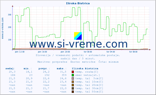 POVPREČJE :: Ilirska Bistrica :: temp. zraka | vlaga | smer vetra | hitrost vetra | sunki vetra | tlak | padavine | sonce | temp. tal  5cm | temp. tal 10cm | temp. tal 20cm | temp. tal 30cm | temp. tal 50cm :: zadnji dan / 5 minut.