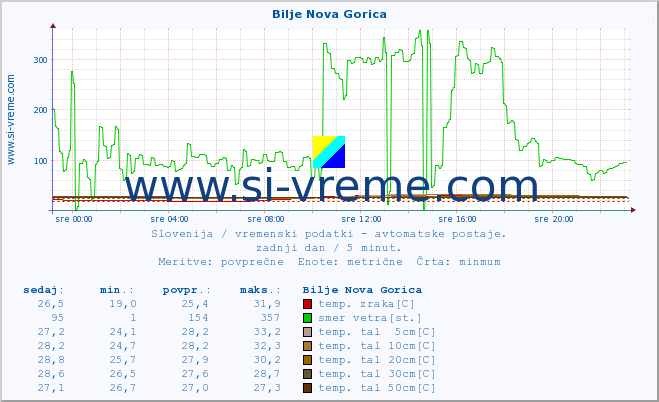 POVPREČJE :: Bilje Nova Gorica :: temp. zraka | vlaga | smer vetra | hitrost vetra | sunki vetra | tlak | padavine | sonce | temp. tal  5cm | temp. tal 10cm | temp. tal 20cm | temp. tal 30cm | temp. tal 50cm :: zadnji dan / 5 minut.