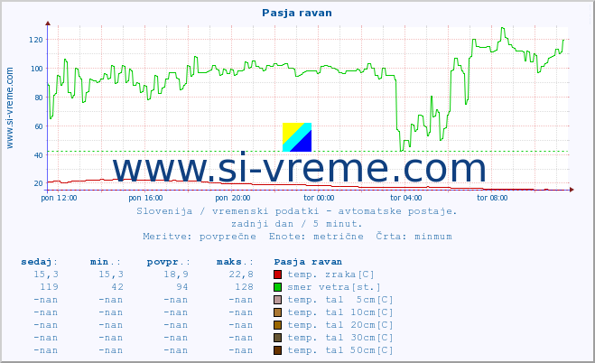 POVPREČJE :: Pasja ravan :: temp. zraka | vlaga | smer vetra | hitrost vetra | sunki vetra | tlak | padavine | sonce | temp. tal  5cm | temp. tal 10cm | temp. tal 20cm | temp. tal 30cm | temp. tal 50cm :: zadnji dan / 5 minut.