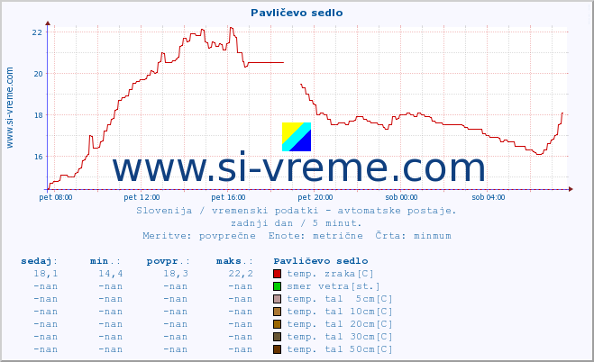 POVPREČJE :: Pavličevo sedlo :: temp. zraka | vlaga | smer vetra | hitrost vetra | sunki vetra | tlak | padavine | sonce | temp. tal  5cm | temp. tal 10cm | temp. tal 20cm | temp. tal 30cm | temp. tal 50cm :: zadnji dan / 5 minut.