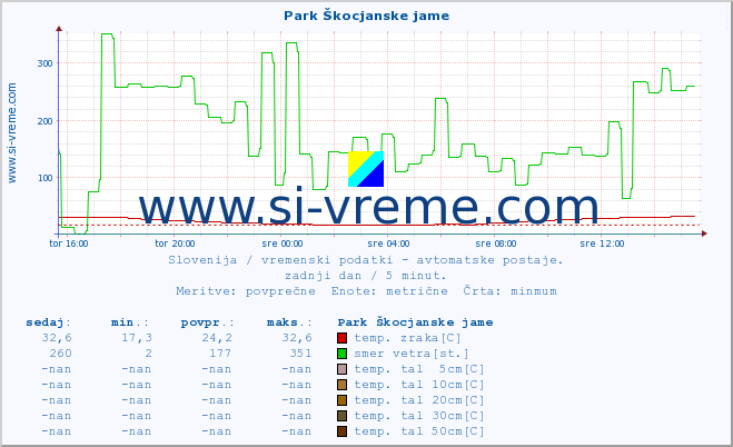 POVPREČJE :: Park Škocjanske jame :: temp. zraka | vlaga | smer vetra | hitrost vetra | sunki vetra | tlak | padavine | sonce | temp. tal  5cm | temp. tal 10cm | temp. tal 20cm | temp. tal 30cm | temp. tal 50cm :: zadnji dan / 5 minut.