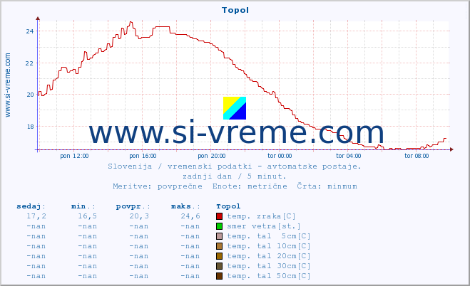 POVPREČJE :: Topol :: temp. zraka | vlaga | smer vetra | hitrost vetra | sunki vetra | tlak | padavine | sonce | temp. tal  5cm | temp. tal 10cm | temp. tal 20cm | temp. tal 30cm | temp. tal 50cm :: zadnji dan / 5 minut.