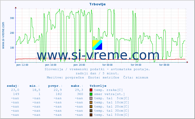 POVPREČJE :: Trbovlje :: temp. zraka | vlaga | smer vetra | hitrost vetra | sunki vetra | tlak | padavine | sonce | temp. tal  5cm | temp. tal 10cm | temp. tal 20cm | temp. tal 30cm | temp. tal 50cm :: zadnji dan / 5 minut.