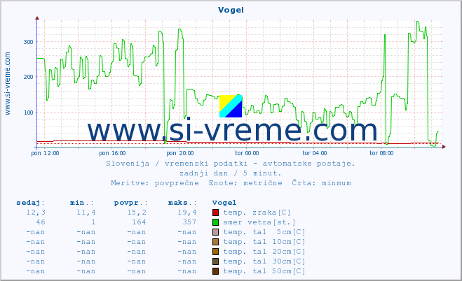 POVPREČJE :: Vogel :: temp. zraka | vlaga | smer vetra | hitrost vetra | sunki vetra | tlak | padavine | sonce | temp. tal  5cm | temp. tal 10cm | temp. tal 20cm | temp. tal 30cm | temp. tal 50cm :: zadnji dan / 5 minut.