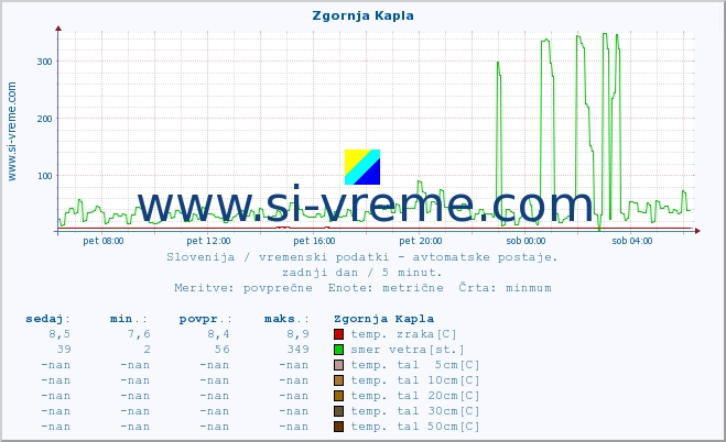 POVPREČJE :: Zgornja Kapla :: temp. zraka | vlaga | smer vetra | hitrost vetra | sunki vetra | tlak | padavine | sonce | temp. tal  5cm | temp. tal 10cm | temp. tal 20cm | temp. tal 30cm | temp. tal 50cm :: zadnji dan / 5 minut.