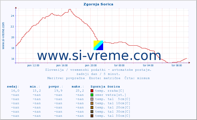 POVPREČJE :: Zgornja Sorica :: temp. zraka | vlaga | smer vetra | hitrost vetra | sunki vetra | tlak | padavine | sonce | temp. tal  5cm | temp. tal 10cm | temp. tal 20cm | temp. tal 30cm | temp. tal 50cm :: zadnji dan / 5 minut.