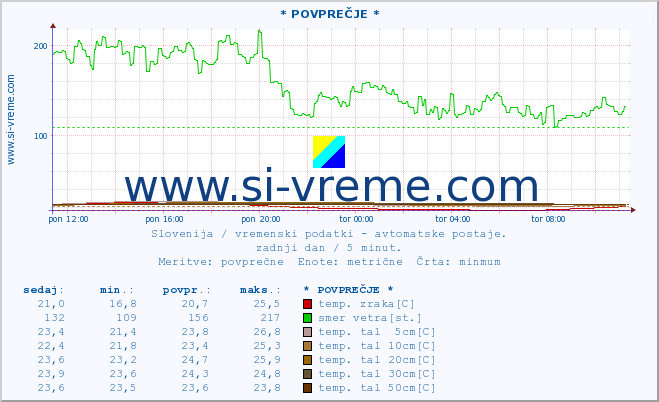 POVPREČJE :: * POVPREČJE * :: temp. zraka | vlaga | smer vetra | hitrost vetra | sunki vetra | tlak | padavine | sonce | temp. tal  5cm | temp. tal 10cm | temp. tal 20cm | temp. tal 30cm | temp. tal 50cm :: zadnji dan / 5 minut.