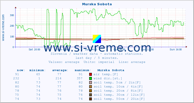  :: Murska Sobota :: air temp. | humi- dity | wind dir. | wind speed | wind gusts | air pressure | precipi- tation | sun strength | soil temp. 5cm / 2in | soil temp. 10cm / 4in | soil temp. 20cm / 8in | soil temp. 30cm / 12in | soil temp. 50cm / 20in :: last day / 5 minutes.