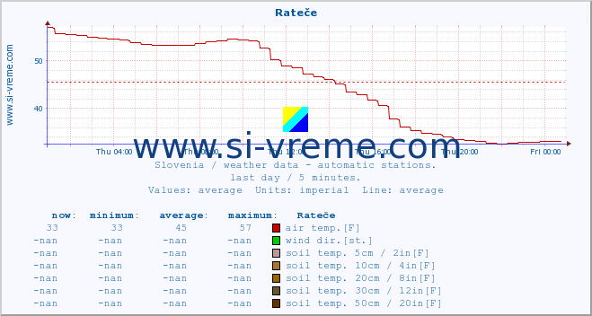  :: Rateče :: air temp. | humi- dity | wind dir. | wind speed | wind gusts | air pressure | precipi- tation | sun strength | soil temp. 5cm / 2in | soil temp. 10cm / 4in | soil temp. 20cm / 8in | soil temp. 30cm / 12in | soil temp. 50cm / 20in :: last day / 5 minutes.