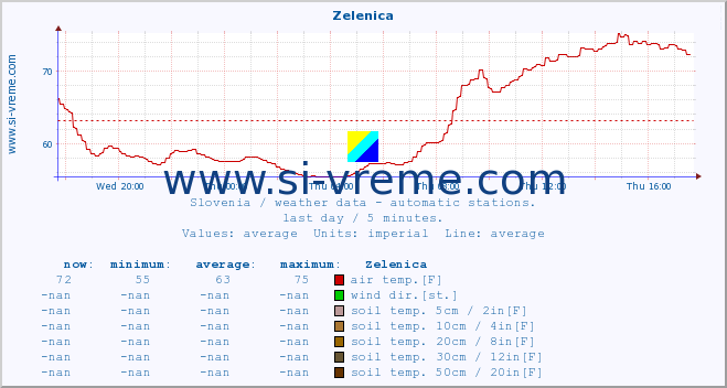  :: Zelenica :: air temp. | humi- dity | wind dir. | wind speed | wind gusts | air pressure | precipi- tation | sun strength | soil temp. 5cm / 2in | soil temp. 10cm / 4in | soil temp. 20cm / 8in | soil temp. 30cm / 12in | soil temp. 50cm / 20in :: last day / 5 minutes.