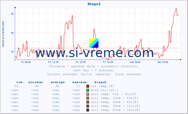  :: Blegoš :: air temp. | humi- dity | wind dir. | wind speed | wind gusts | air pressure | precipi- tation | sun strength | soil temp. 5cm / 2in | soil temp. 10cm / 4in | soil temp. 20cm / 8in | soil temp. 30cm / 12in | soil temp. 50cm / 20in :: last day / 5 minutes.