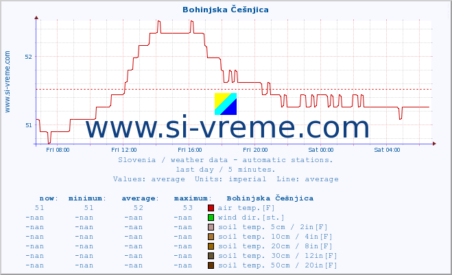  :: Bohinjska Češnjica :: air temp. | humi- dity | wind dir. | wind speed | wind gusts | air pressure | precipi- tation | sun strength | soil temp. 5cm / 2in | soil temp. 10cm / 4in | soil temp. 20cm / 8in | soil temp. 30cm / 12in | soil temp. 50cm / 20in :: last day / 5 minutes.