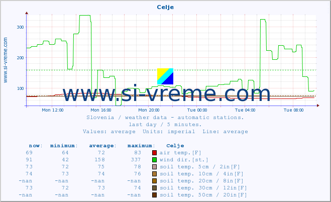  :: Celje :: air temp. | humi- dity | wind dir. | wind speed | wind gusts | air pressure | precipi- tation | sun strength | soil temp. 5cm / 2in | soil temp. 10cm / 4in | soil temp. 20cm / 8in | soil temp. 30cm / 12in | soil temp. 50cm / 20in :: last day / 5 minutes.