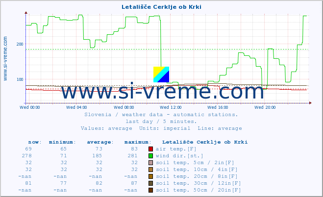  :: Letališče Cerklje ob Krki :: air temp. | humi- dity | wind dir. | wind speed | wind gusts | air pressure | precipi- tation | sun strength | soil temp. 5cm / 2in | soil temp. 10cm / 4in | soil temp. 20cm / 8in | soil temp. 30cm / 12in | soil temp. 50cm / 20in :: last day / 5 minutes.