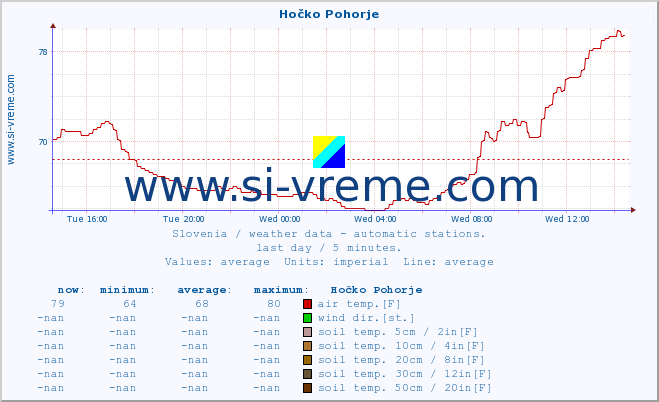  :: Hočko Pohorje :: air temp. | humi- dity | wind dir. | wind speed | wind gusts | air pressure | precipi- tation | sun strength | soil temp. 5cm / 2in | soil temp. 10cm / 4in | soil temp. 20cm / 8in | soil temp. 30cm / 12in | soil temp. 50cm / 20in :: last day / 5 minutes.