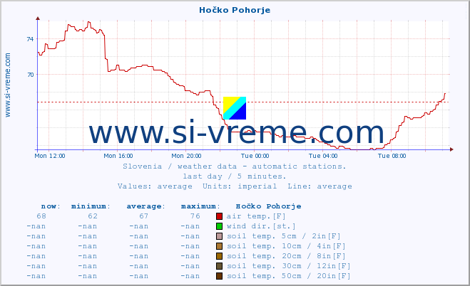  :: Hočko Pohorje :: air temp. | humi- dity | wind dir. | wind speed | wind gusts | air pressure | precipi- tation | sun strength | soil temp. 5cm / 2in | soil temp. 10cm / 4in | soil temp. 20cm / 8in | soil temp. 30cm / 12in | soil temp. 50cm / 20in :: last day / 5 minutes.