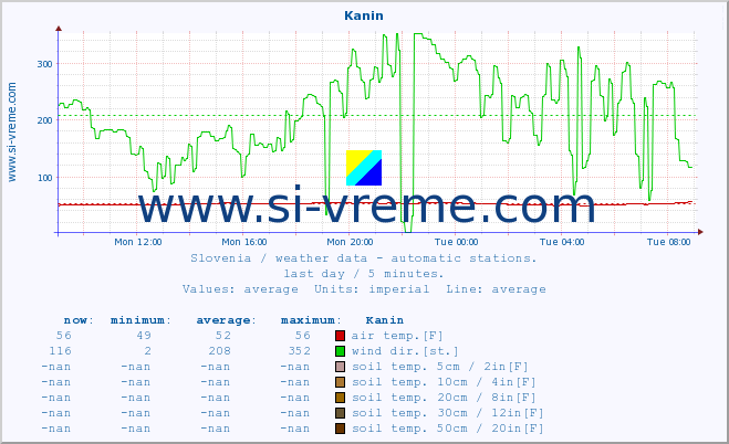  :: Kanin :: air temp. | humi- dity | wind dir. | wind speed | wind gusts | air pressure | precipi- tation | sun strength | soil temp. 5cm / 2in | soil temp. 10cm / 4in | soil temp. 20cm / 8in | soil temp. 30cm / 12in | soil temp. 50cm / 20in :: last day / 5 minutes.