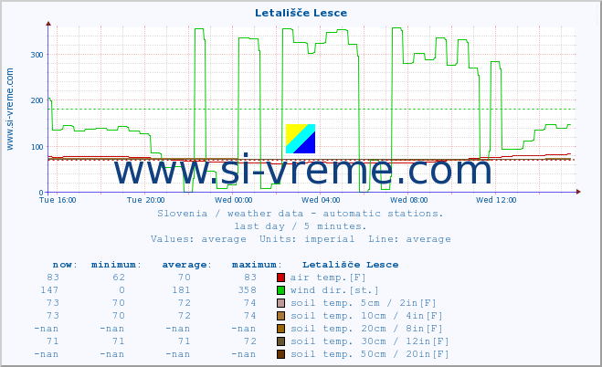  :: Letališče Lesce :: air temp. | humi- dity | wind dir. | wind speed | wind gusts | air pressure | precipi- tation | sun strength | soil temp. 5cm / 2in | soil temp. 10cm / 4in | soil temp. 20cm / 8in | soil temp. 30cm / 12in | soil temp. 50cm / 20in :: last day / 5 minutes.