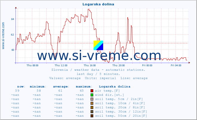  :: Logarska dolina :: air temp. | humi- dity | wind dir. | wind speed | wind gusts | air pressure | precipi- tation | sun strength | soil temp. 5cm / 2in | soil temp. 10cm / 4in | soil temp. 20cm / 8in | soil temp. 30cm / 12in | soil temp. 50cm / 20in :: last day / 5 minutes.