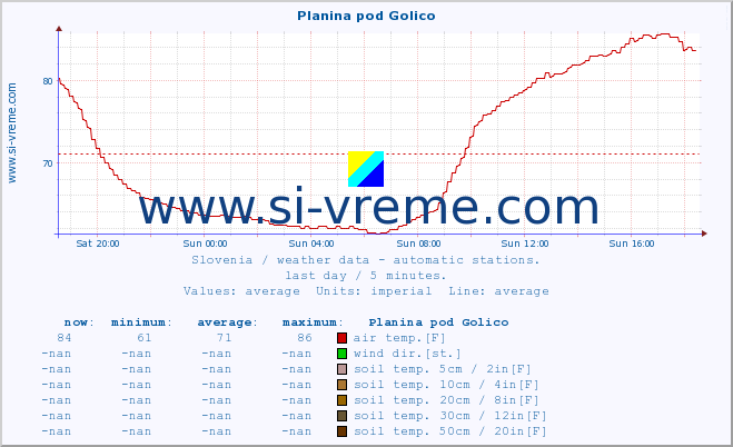  :: Planina pod Golico :: air temp. | humi- dity | wind dir. | wind speed | wind gusts | air pressure | precipi- tation | sun strength | soil temp. 5cm / 2in | soil temp. 10cm / 4in | soil temp. 20cm / 8in | soil temp. 30cm / 12in | soil temp. 50cm / 20in :: last day / 5 minutes.