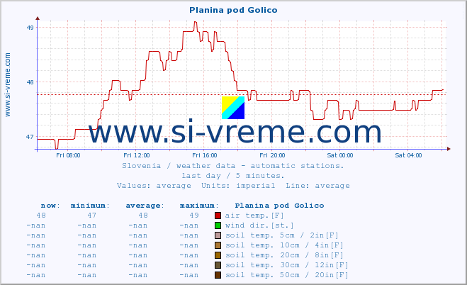  :: Planina pod Golico :: air temp. | humi- dity | wind dir. | wind speed | wind gusts | air pressure | precipi- tation | sun strength | soil temp. 5cm / 2in | soil temp. 10cm / 4in | soil temp. 20cm / 8in | soil temp. 30cm / 12in | soil temp. 50cm / 20in :: last day / 5 minutes.