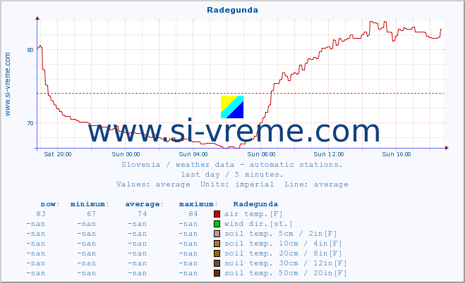  :: Radegunda :: air temp. | humi- dity | wind dir. | wind speed | wind gusts | air pressure | precipi- tation | sun strength | soil temp. 5cm / 2in | soil temp. 10cm / 4in | soil temp. 20cm / 8in | soil temp. 30cm / 12in | soil temp. 50cm / 20in :: last day / 5 minutes.