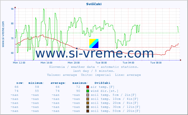  :: Sviščaki :: air temp. | humi- dity | wind dir. | wind speed | wind gusts | air pressure | precipi- tation | sun strength | soil temp. 5cm / 2in | soil temp. 10cm / 4in | soil temp. 20cm / 8in | soil temp. 30cm / 12in | soil temp. 50cm / 20in :: last day / 5 minutes.