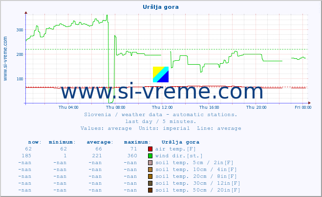  :: Uršlja gora :: air temp. | humi- dity | wind dir. | wind speed | wind gusts | air pressure | precipi- tation | sun strength | soil temp. 5cm / 2in | soil temp. 10cm / 4in | soil temp. 20cm / 8in | soil temp. 30cm / 12in | soil temp. 50cm / 20in :: last day / 5 minutes.