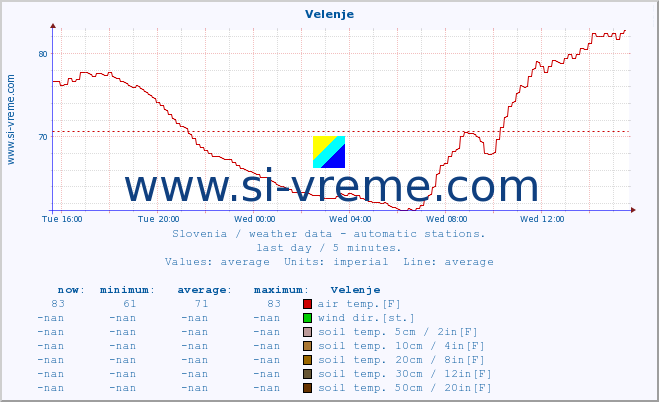  :: Velenje :: air temp. | humi- dity | wind dir. | wind speed | wind gusts | air pressure | precipi- tation | sun strength | soil temp. 5cm / 2in | soil temp. 10cm / 4in | soil temp. 20cm / 8in | soil temp. 30cm / 12in | soil temp. 50cm / 20in :: last day / 5 minutes.