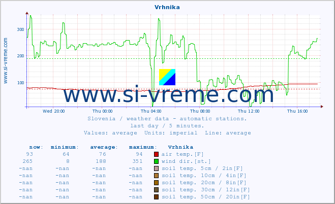  :: Vrhnika :: air temp. | humi- dity | wind dir. | wind speed | wind gusts | air pressure | precipi- tation | sun strength | soil temp. 5cm / 2in | soil temp. 10cm / 4in | soil temp. 20cm / 8in | soil temp. 30cm / 12in | soil temp. 50cm / 20in :: last day / 5 minutes.