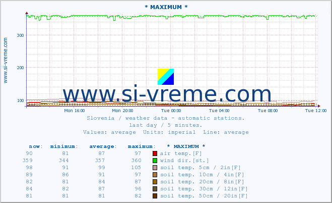  :: * MAXIMUM * :: air temp. | humi- dity | wind dir. | wind speed | wind gusts | air pressure | precipi- tation | sun strength | soil temp. 5cm / 2in | soil temp. 10cm / 4in | soil temp. 20cm / 8in | soil temp. 30cm / 12in | soil temp. 50cm / 20in :: last day / 5 minutes.