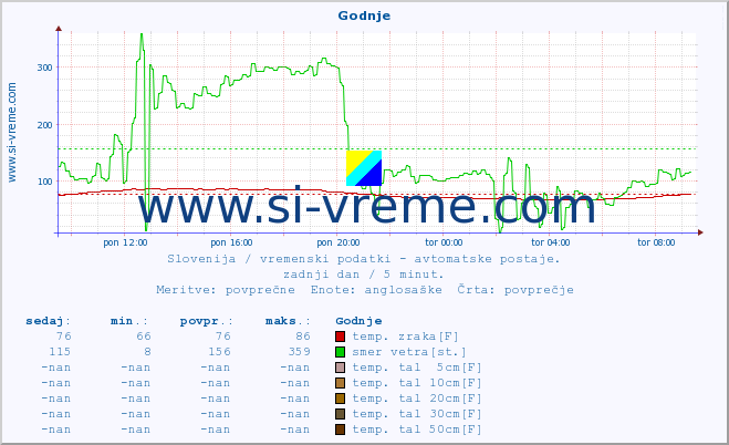 POVPREČJE :: Godnje :: temp. zraka | vlaga | smer vetra | hitrost vetra | sunki vetra | tlak | padavine | sonce | temp. tal  5cm | temp. tal 10cm | temp. tal 20cm | temp. tal 30cm | temp. tal 50cm :: zadnji dan / 5 minut.