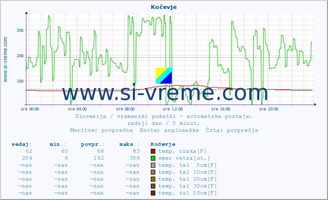 POVPREČJE :: Kočevje :: temp. zraka | vlaga | smer vetra | hitrost vetra | sunki vetra | tlak | padavine | sonce | temp. tal  5cm | temp. tal 10cm | temp. tal 20cm | temp. tal 30cm | temp. tal 50cm :: zadnji dan / 5 minut.