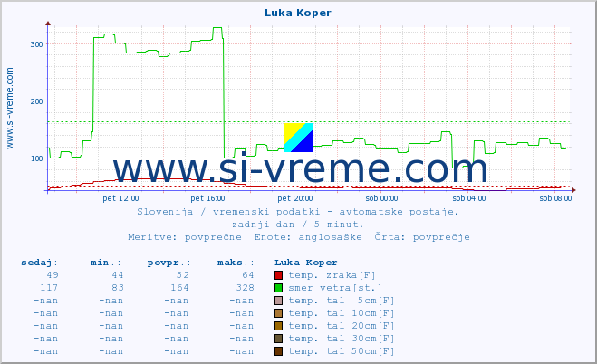 POVPREČJE :: Luka Koper :: temp. zraka | vlaga | smer vetra | hitrost vetra | sunki vetra | tlak | padavine | sonce | temp. tal  5cm | temp. tal 10cm | temp. tal 20cm | temp. tal 30cm | temp. tal 50cm :: zadnji dan / 5 minut.