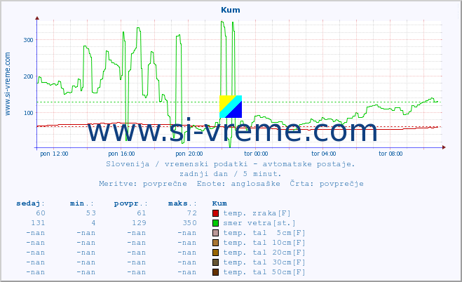 POVPREČJE :: Kum :: temp. zraka | vlaga | smer vetra | hitrost vetra | sunki vetra | tlak | padavine | sonce | temp. tal  5cm | temp. tal 10cm | temp. tal 20cm | temp. tal 30cm | temp. tal 50cm :: zadnji dan / 5 minut.